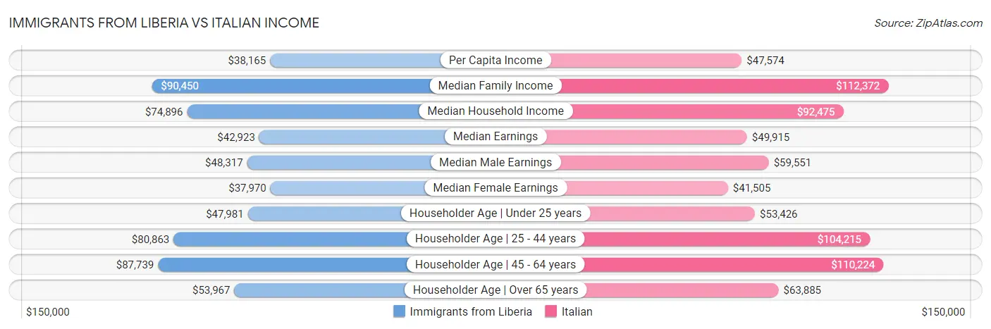 Immigrants from Liberia vs Italian Income