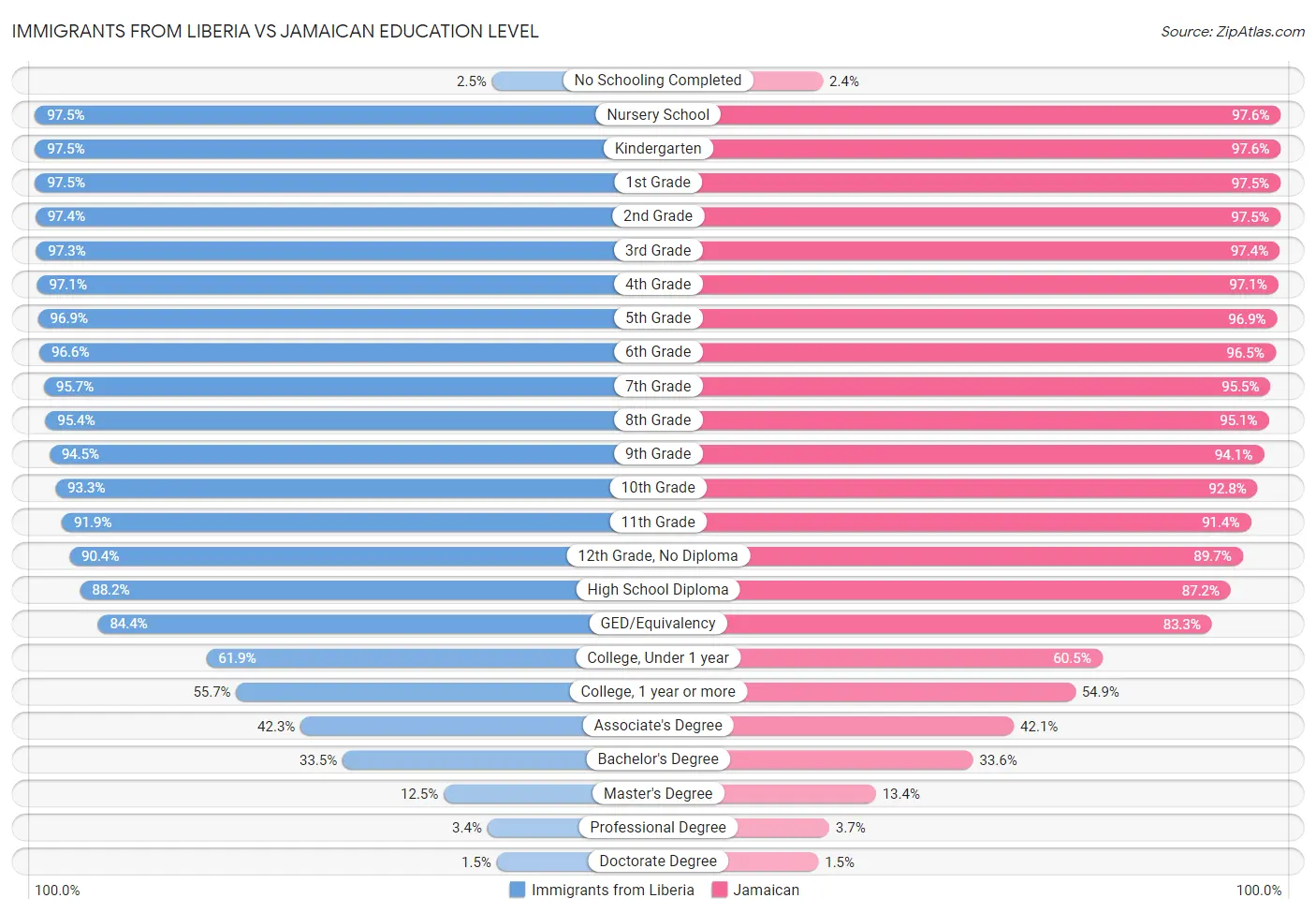 Immigrants from Liberia vs Jamaican Education Level