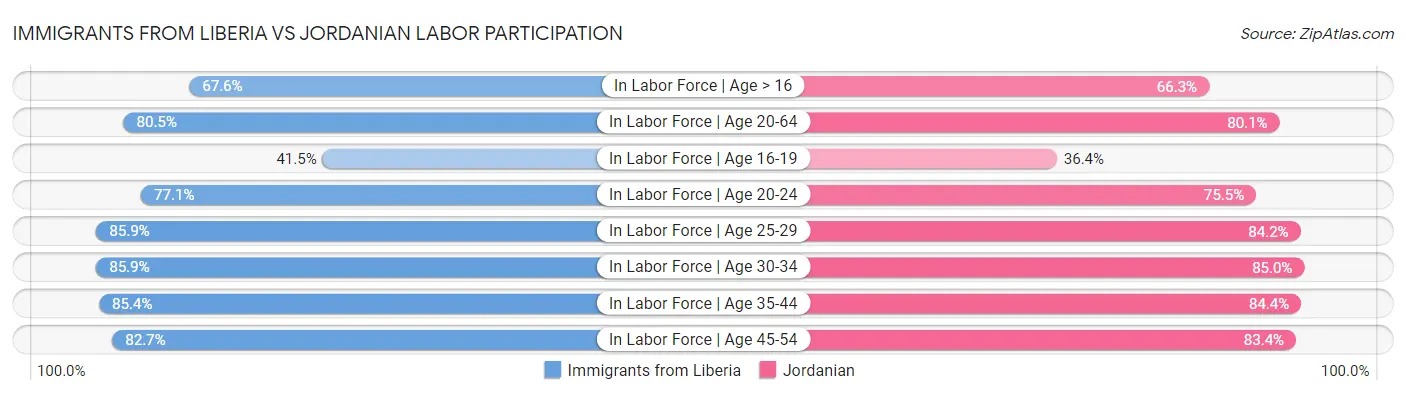 Immigrants from Liberia vs Jordanian Labor Participation