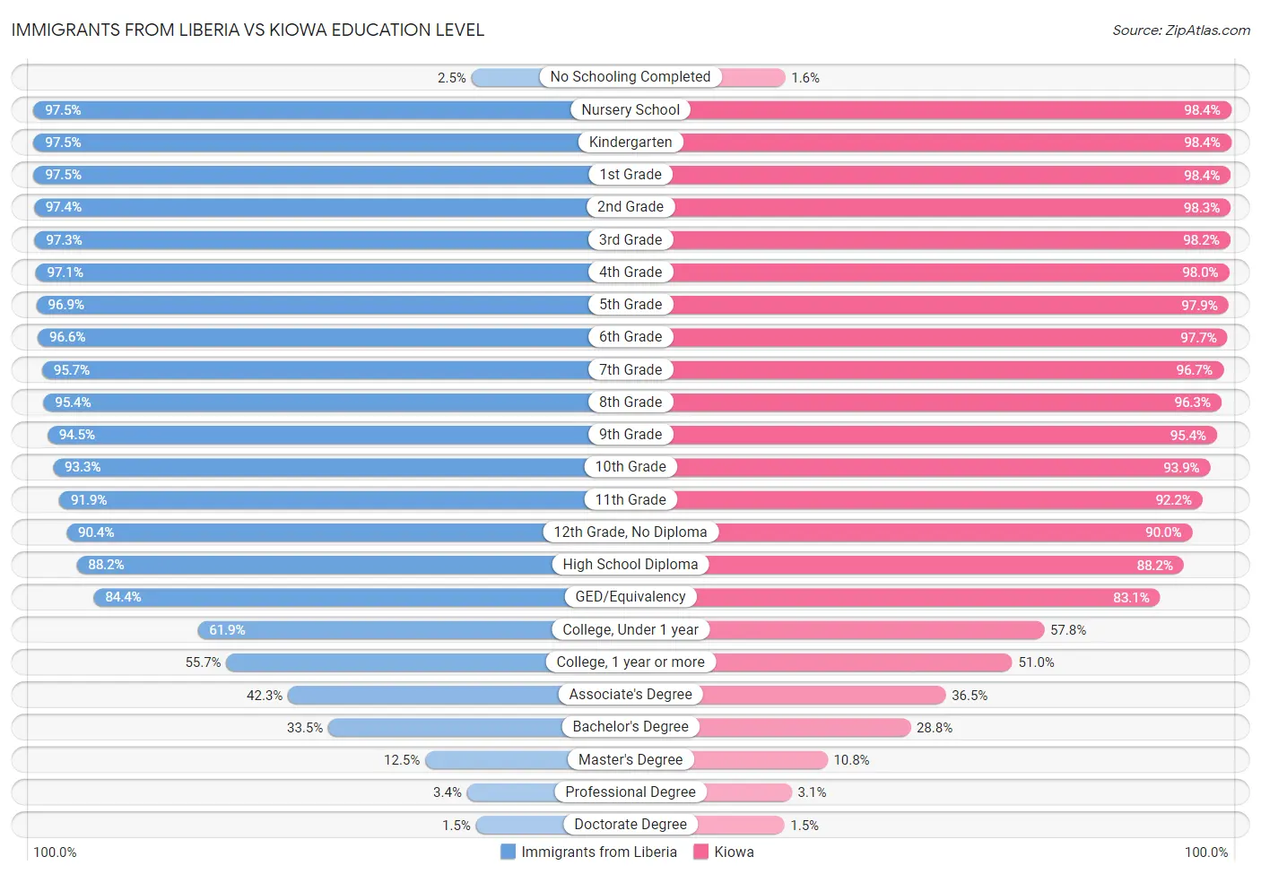 Immigrants from Liberia vs Kiowa Education Level