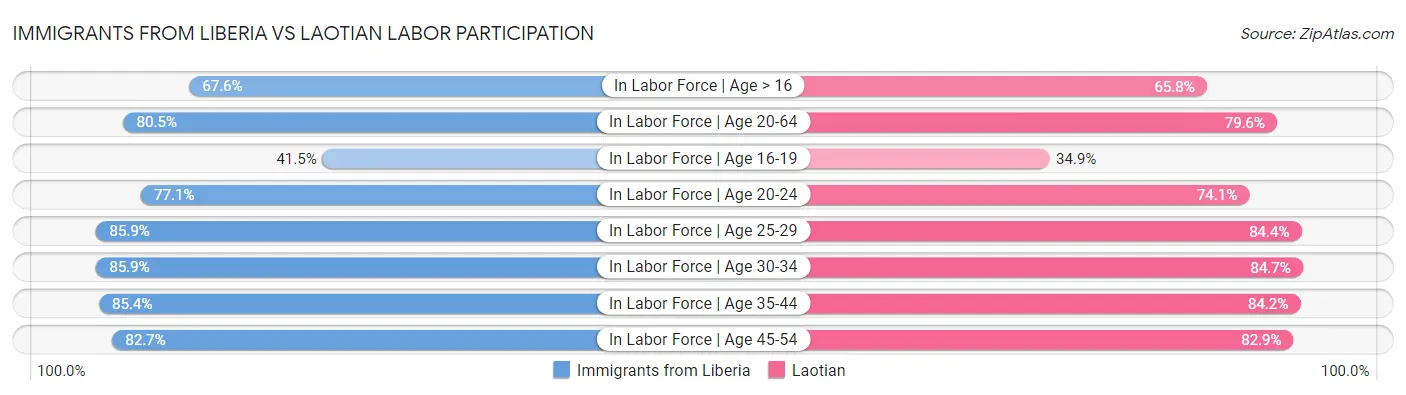 Immigrants from Liberia vs Laotian Labor Participation