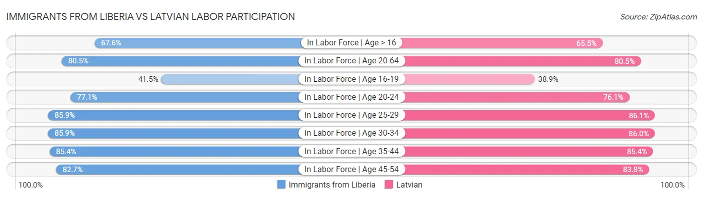 Immigrants from Liberia vs Latvian Labor Participation