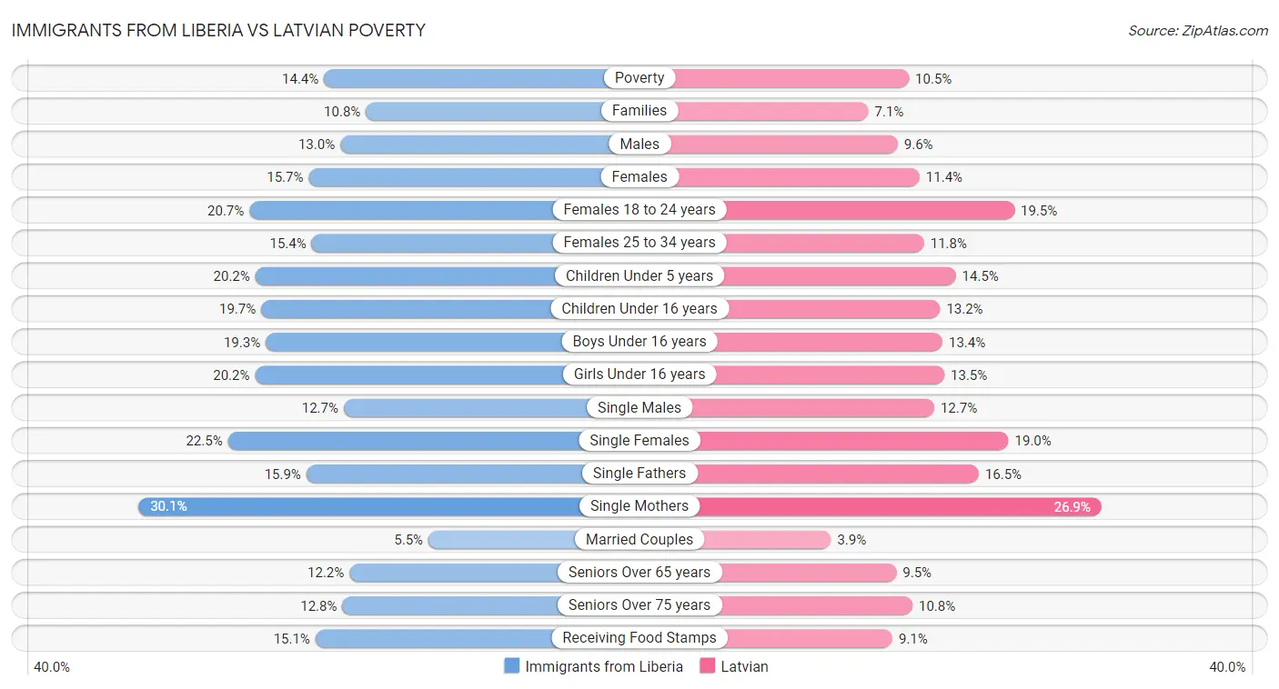 Immigrants from Liberia vs Latvian Poverty