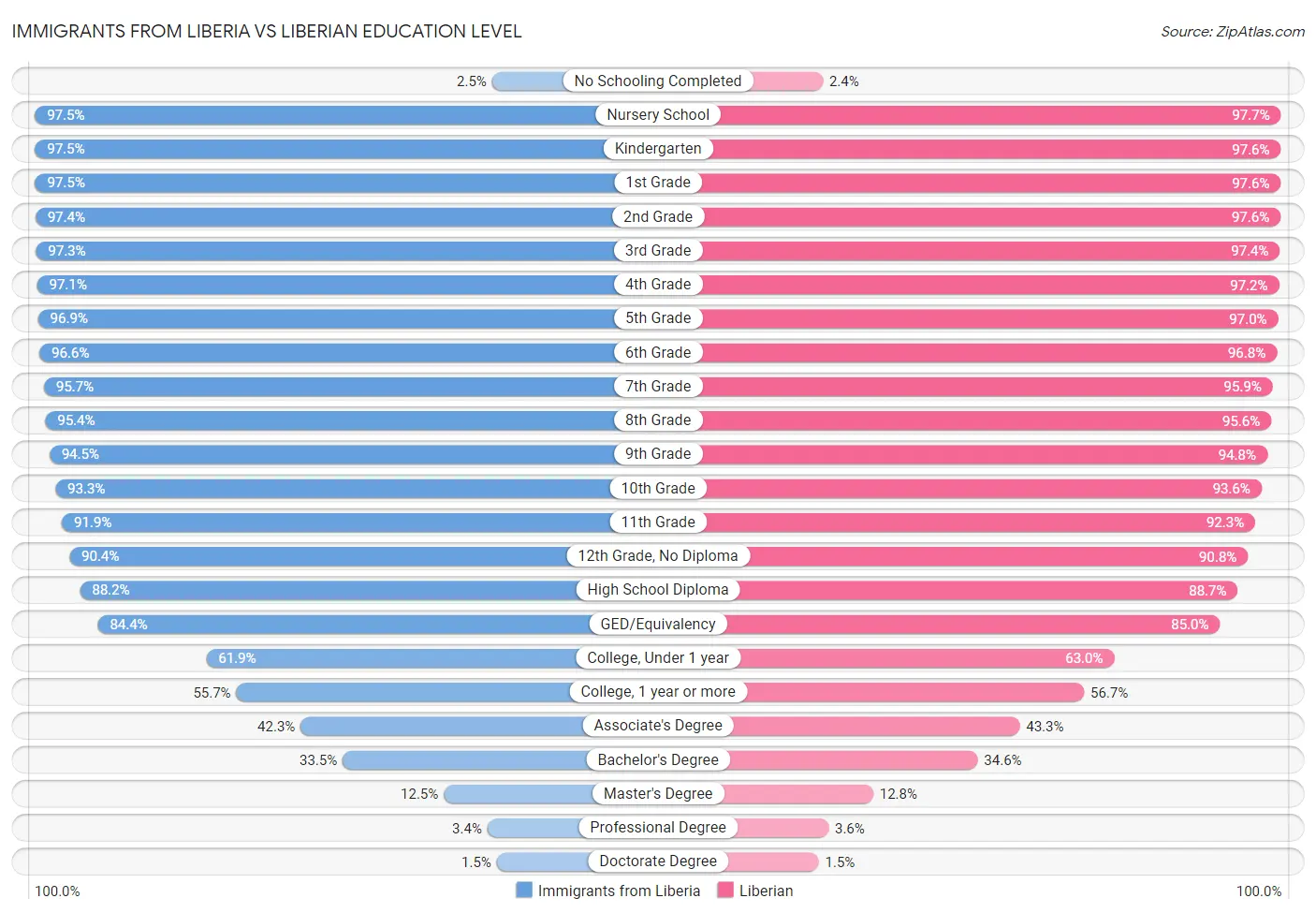 Immigrants from Liberia vs Liberian Education Level