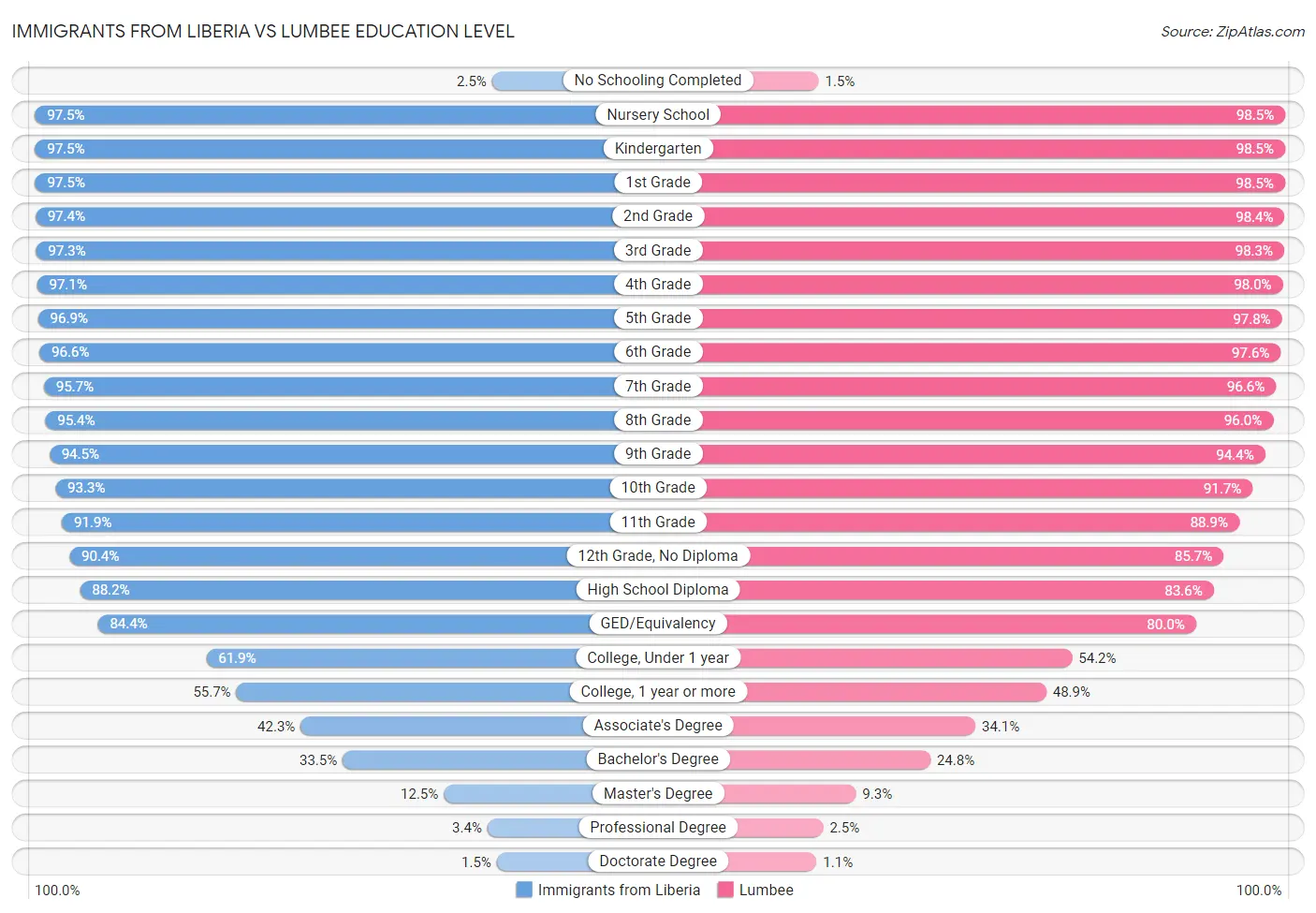 Immigrants from Liberia vs Lumbee Education Level