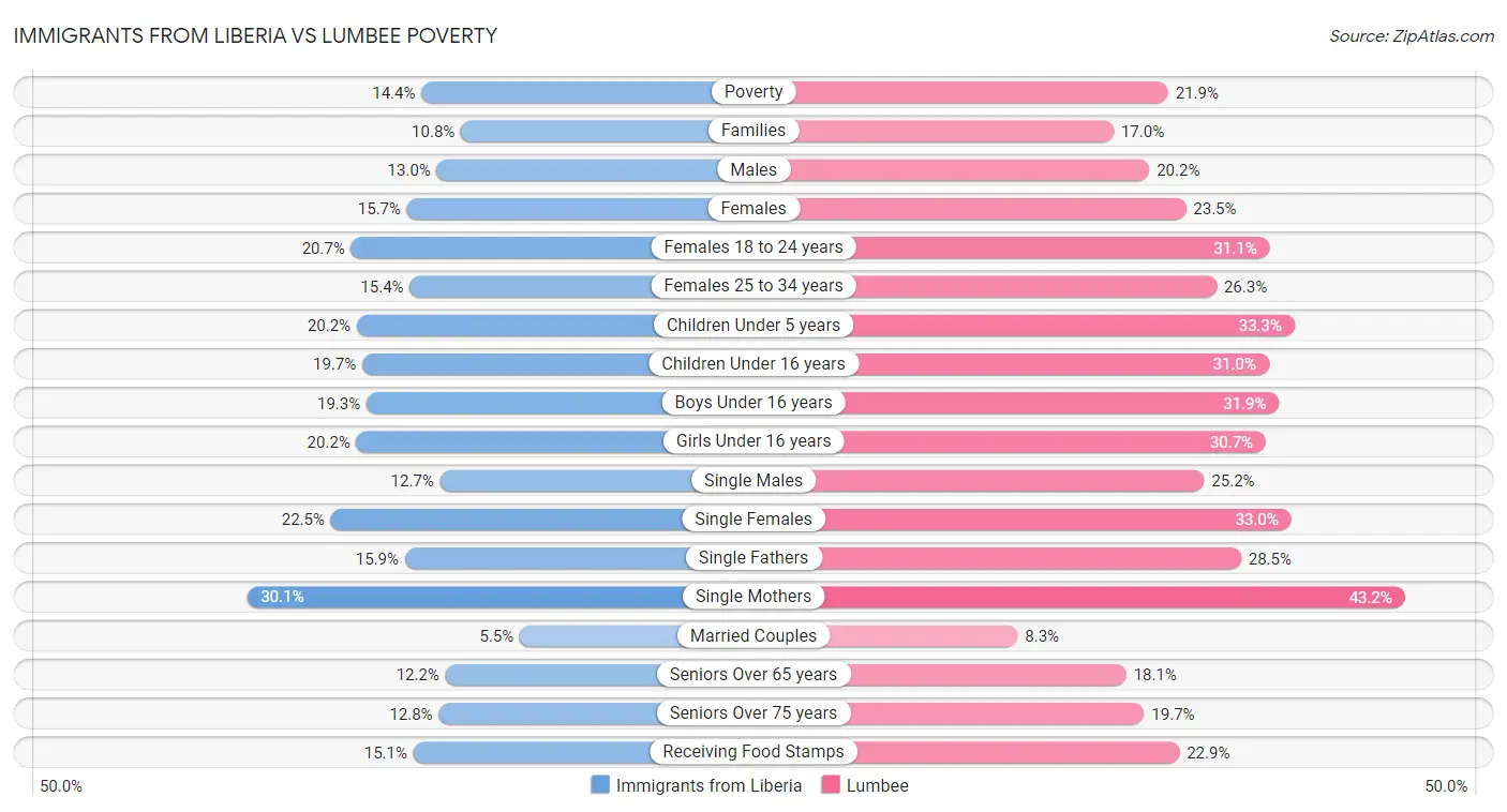 Immigrants from Liberia vs Lumbee Poverty