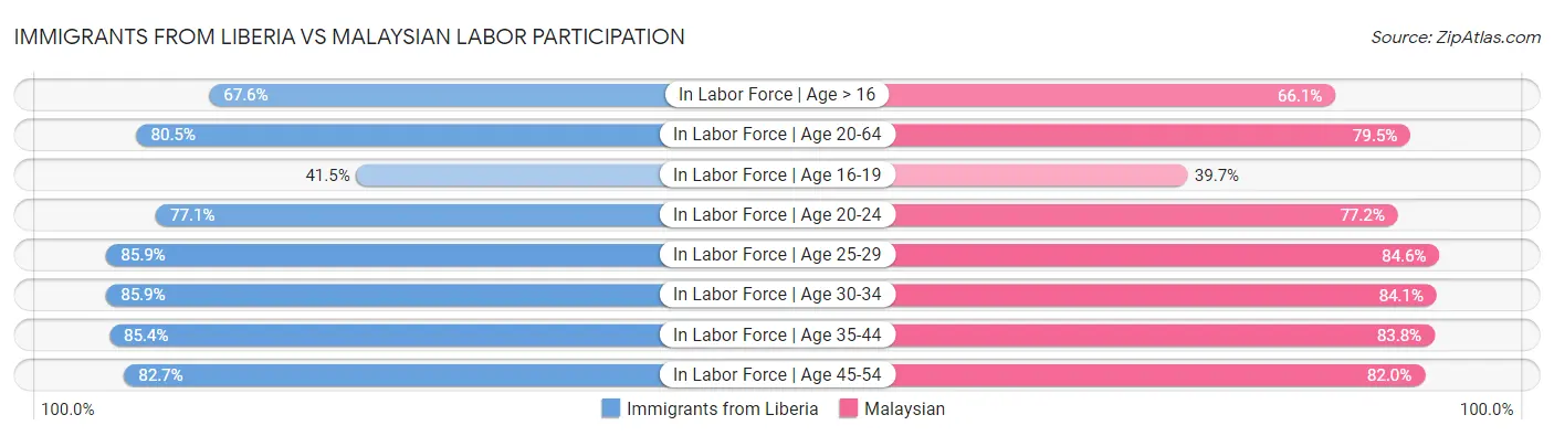 Immigrants from Liberia vs Malaysian Labor Participation