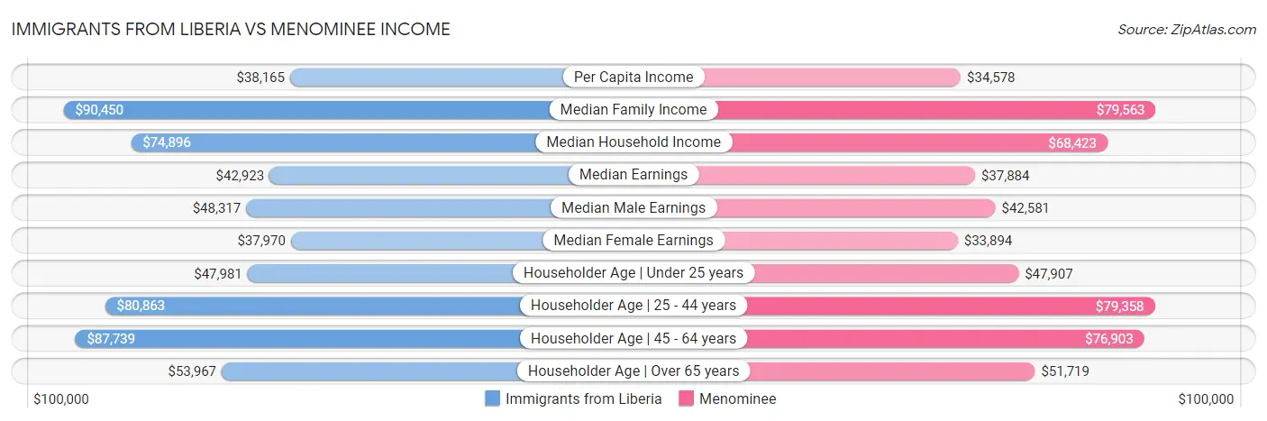 Immigrants from Liberia vs Menominee Income