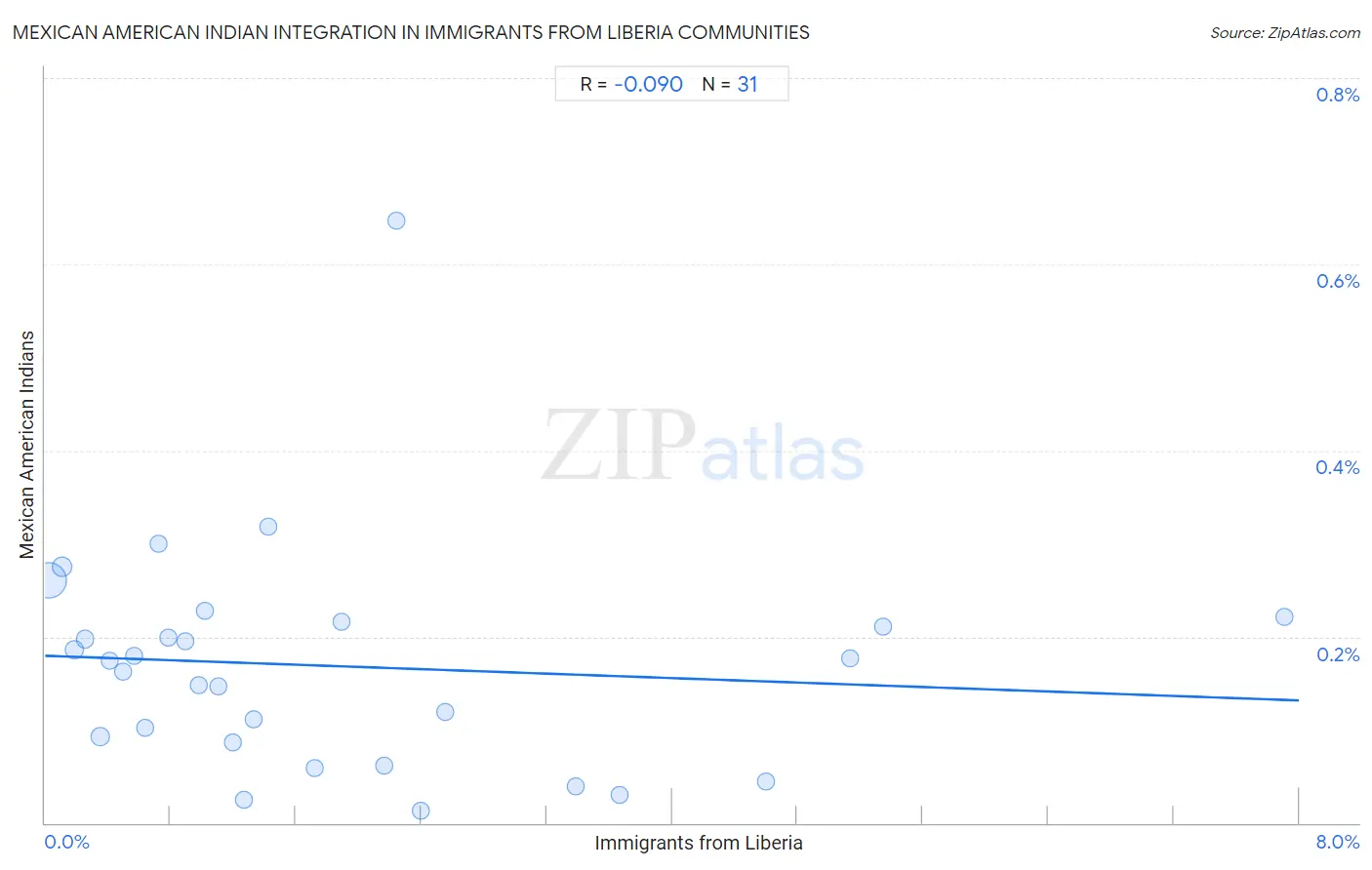 Immigrants from Liberia Integration in Mexican American Indian Communities