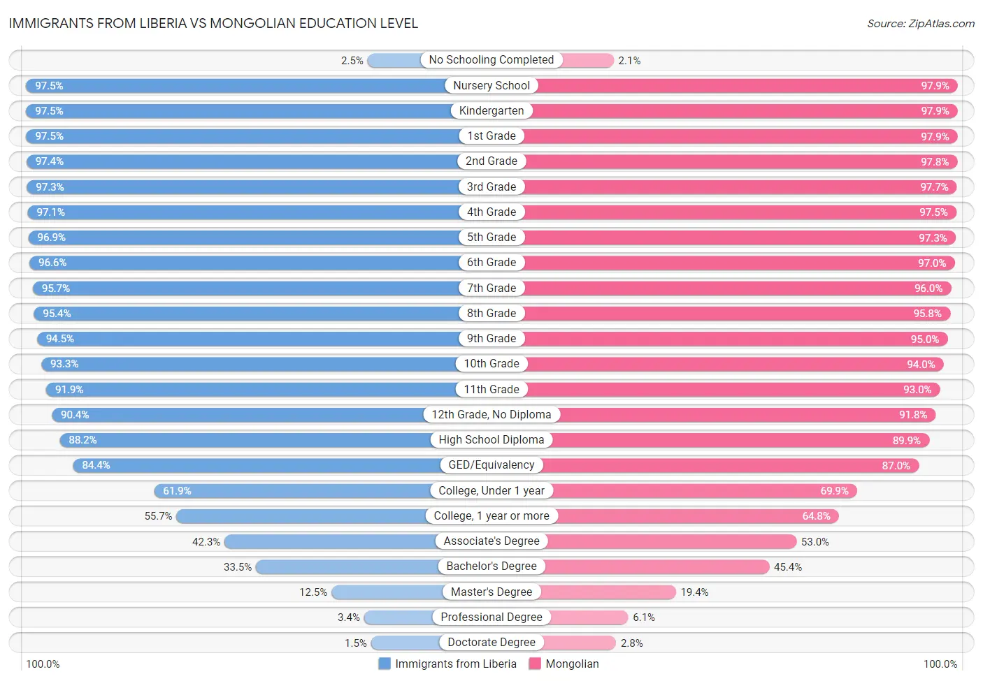 Immigrants from Liberia vs Mongolian Education Level