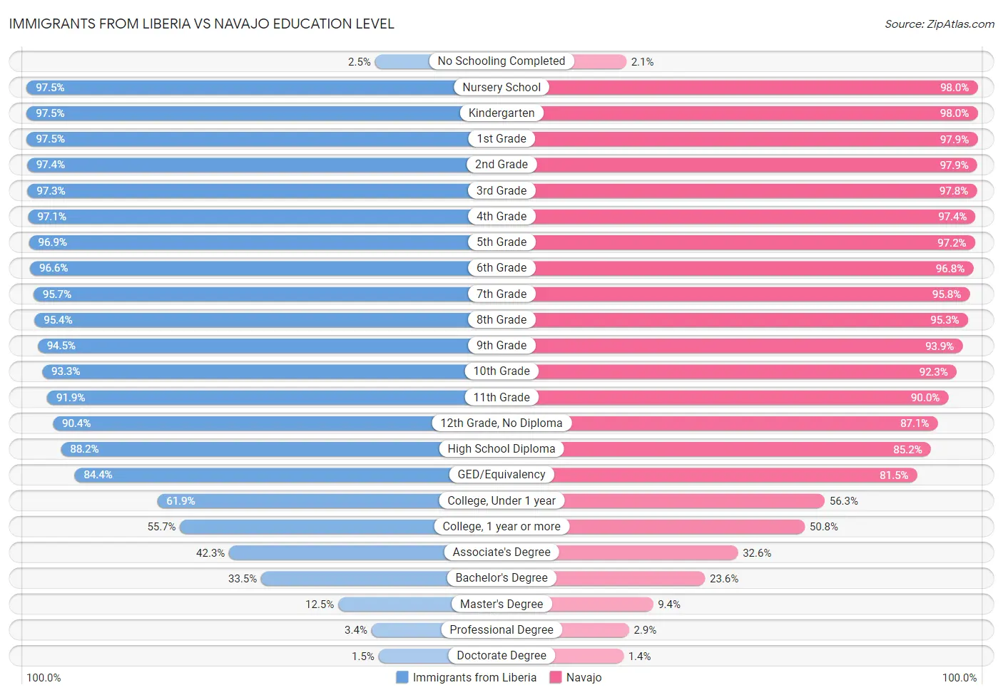 Immigrants from Liberia vs Navajo Education Level