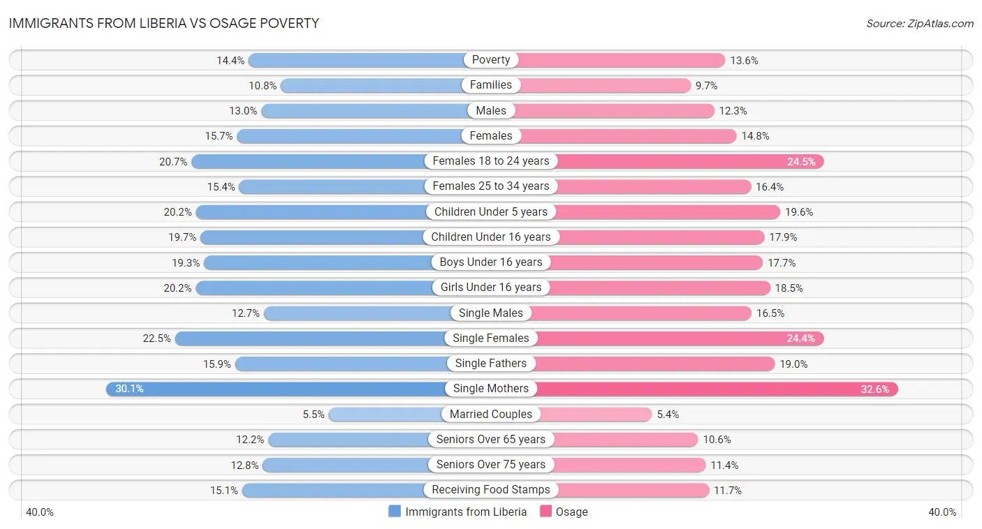 Immigrants from Liberia vs Osage Poverty