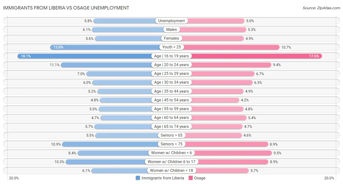 Immigrants from Liberia vs Osage Unemployment