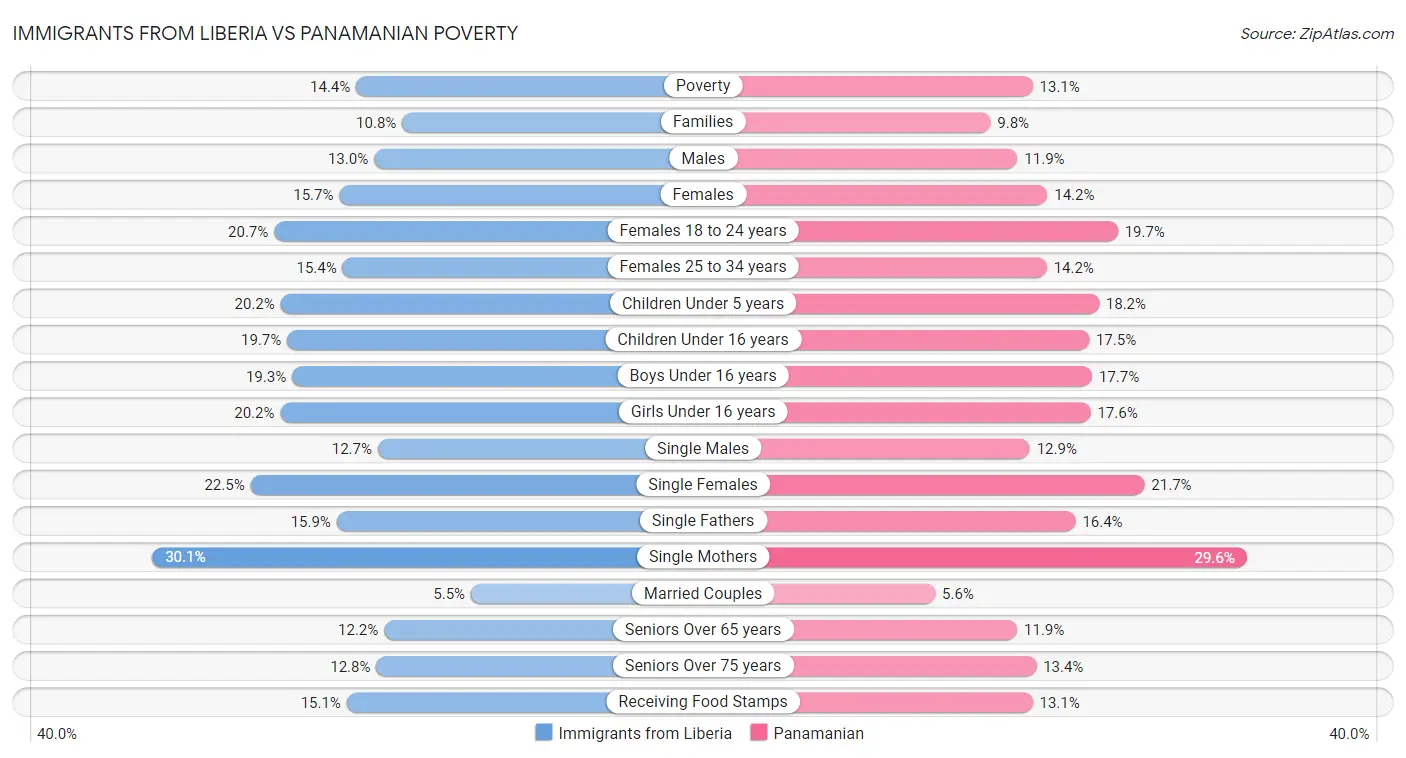 Immigrants from Liberia vs Panamanian Poverty