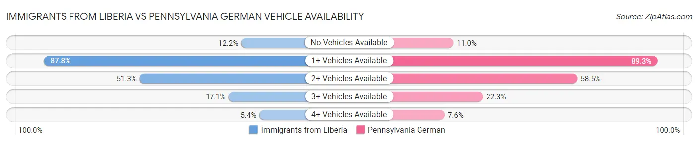 Immigrants from Liberia vs Pennsylvania German Vehicle Availability