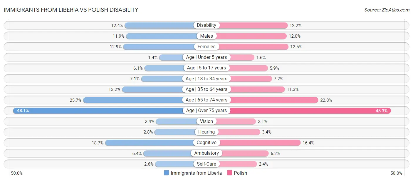 Immigrants from Liberia vs Polish Disability