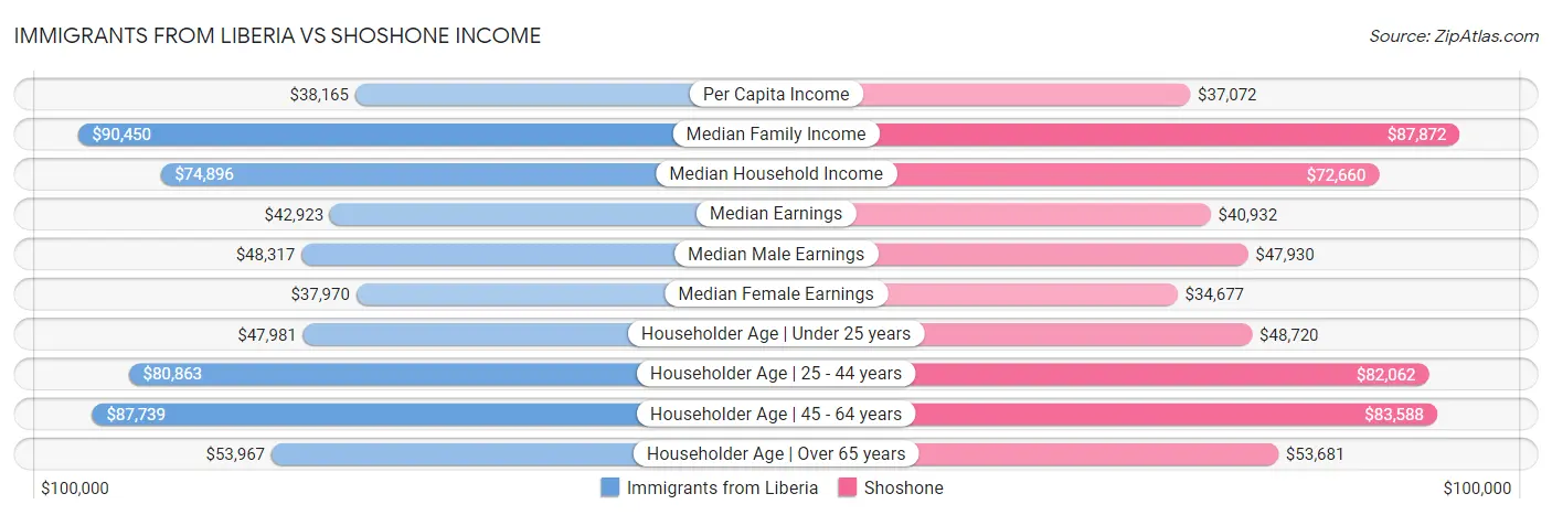 Immigrants from Liberia vs Shoshone Income