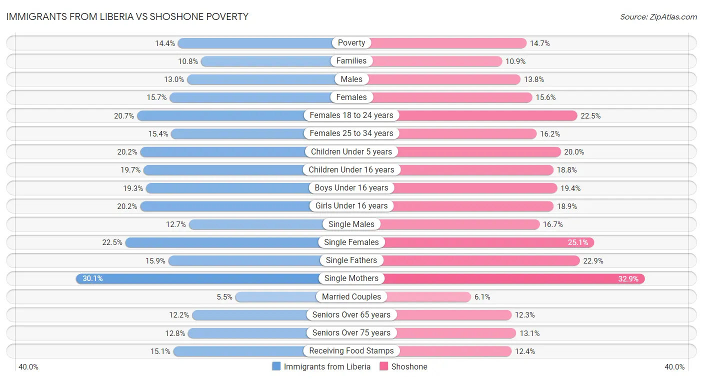 Immigrants from Liberia vs Shoshone Poverty