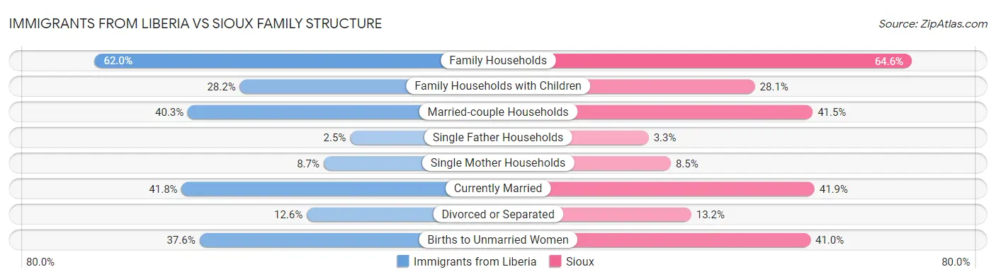 Immigrants from Liberia vs Sioux Family Structure