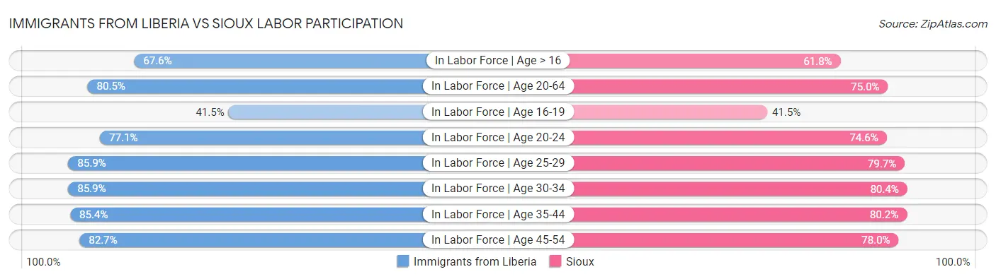 Immigrants from Liberia vs Sioux Labor Participation
