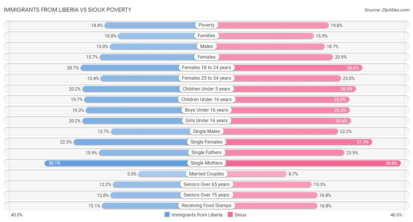 Immigrants from Liberia vs Sioux Poverty