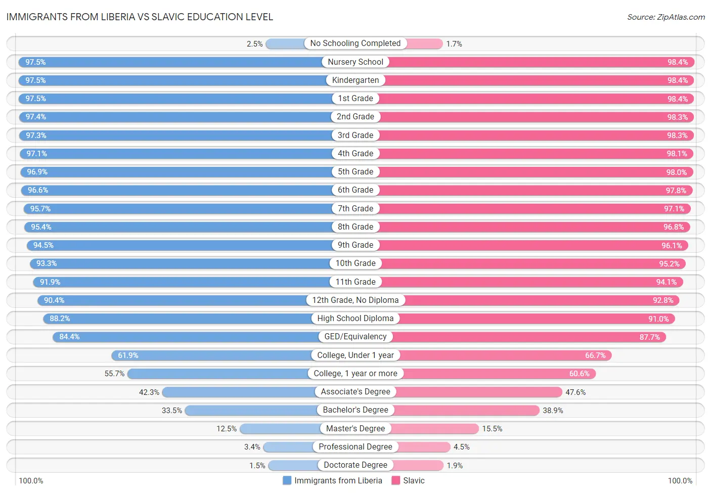 Immigrants from Liberia vs Slavic Education Level