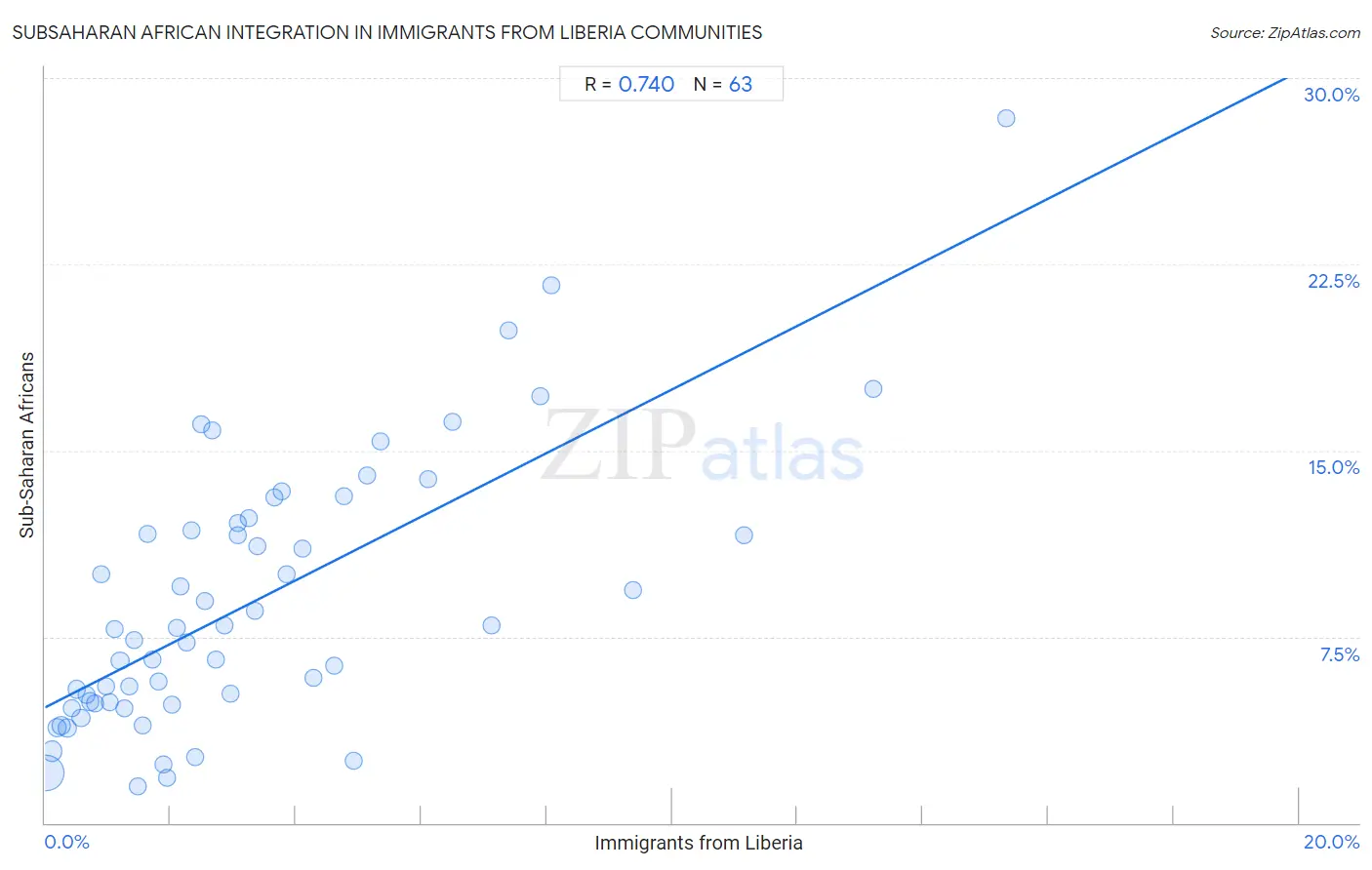 Immigrants from Liberia Integration in Subsaharan African Communities