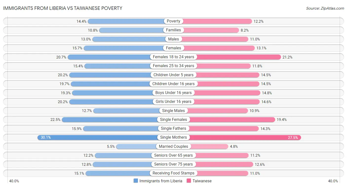 Immigrants from Liberia vs Taiwanese Poverty