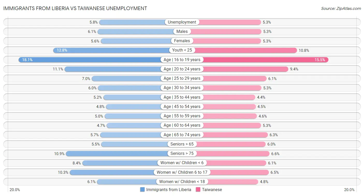 Immigrants from Liberia vs Taiwanese Unemployment