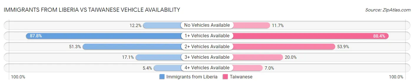 Immigrants from Liberia vs Taiwanese Vehicle Availability