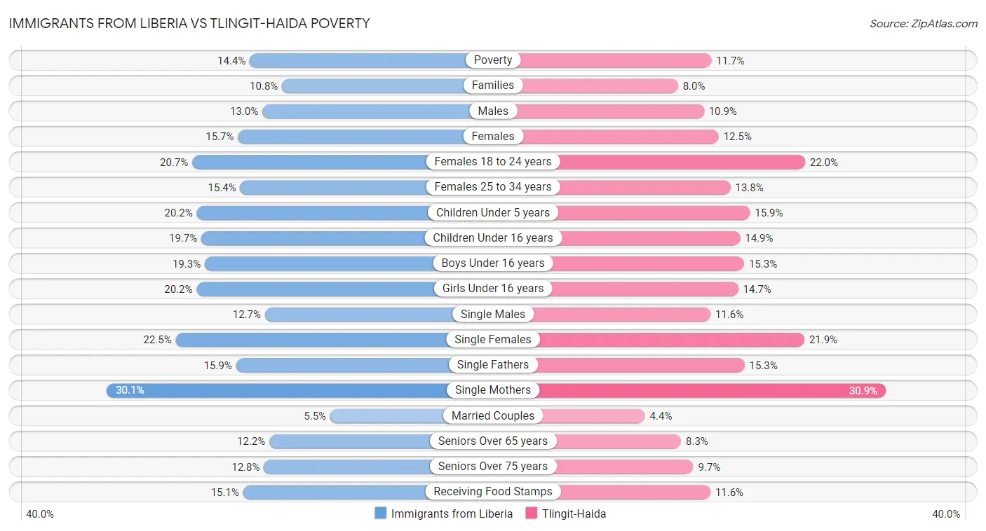 Immigrants from Liberia vs Tlingit-Haida Poverty