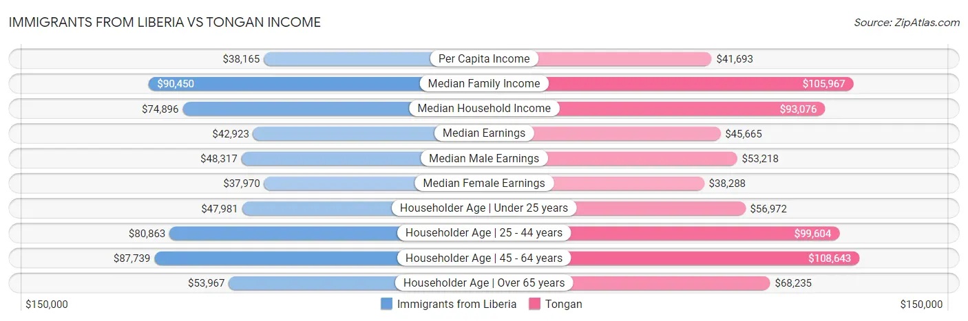 Immigrants from Liberia vs Tongan Income