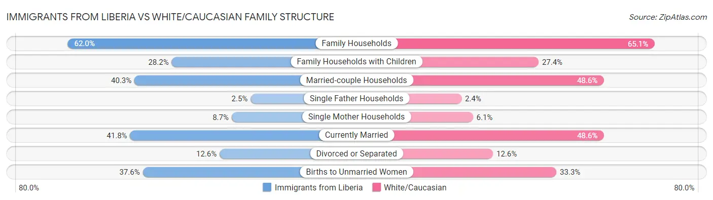 Immigrants from Liberia vs White/Caucasian Family Structure