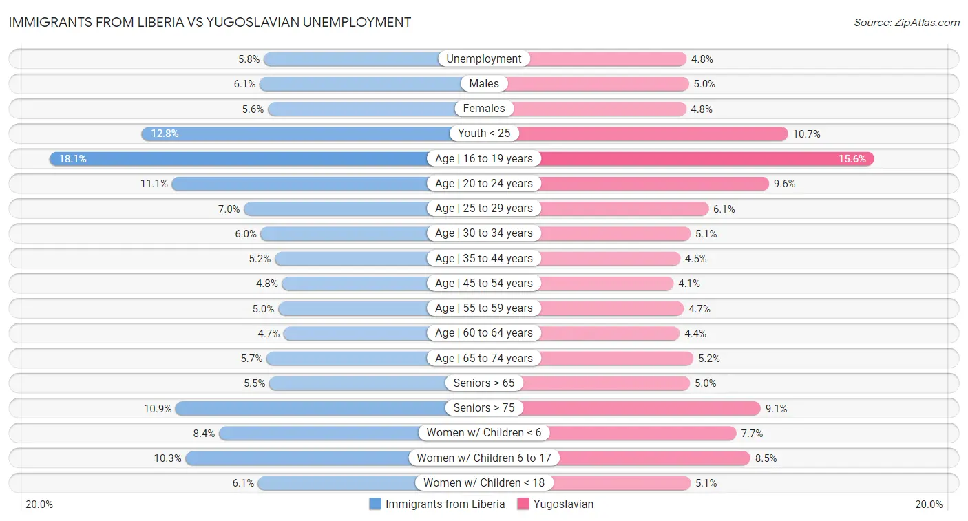 Immigrants from Liberia vs Yugoslavian Unemployment