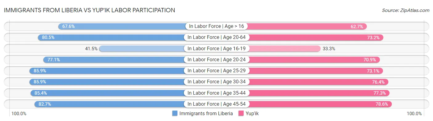 Immigrants from Liberia vs Yup'ik Labor Participation
