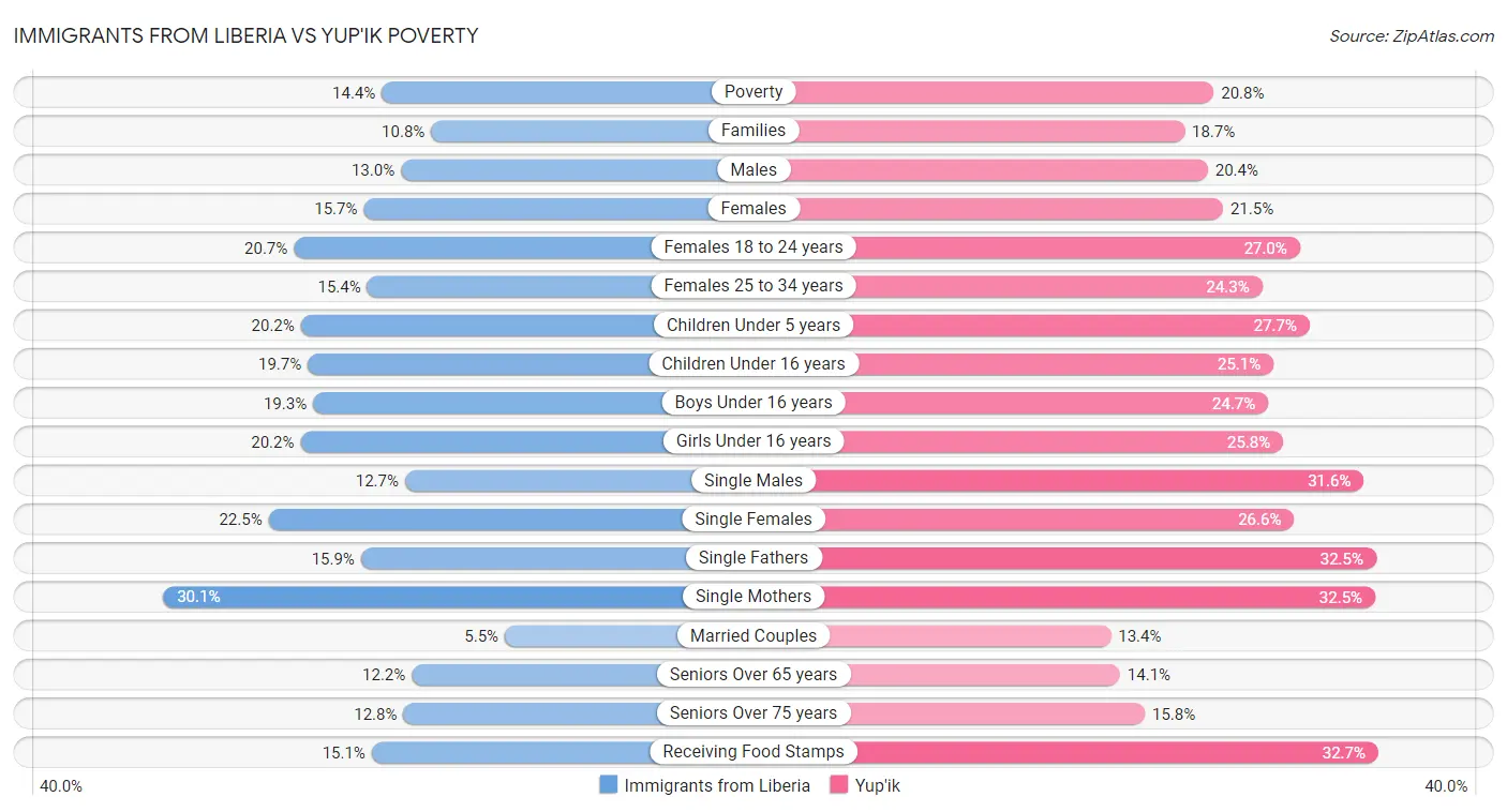 Immigrants from Liberia vs Yup'ik Poverty