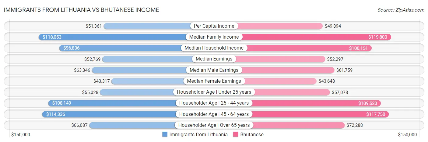 Immigrants from Lithuania vs Bhutanese Income