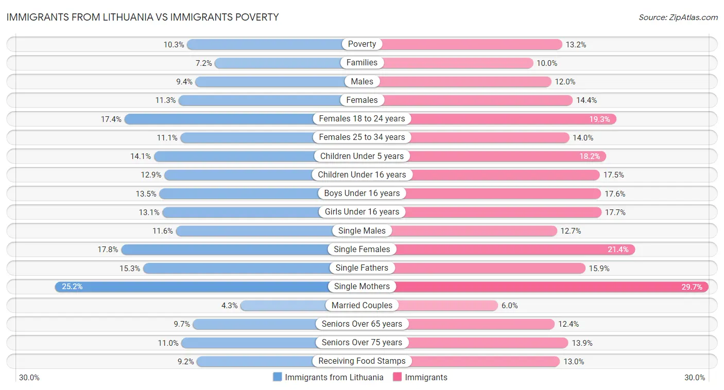 Immigrants from Lithuania vs Immigrants Poverty