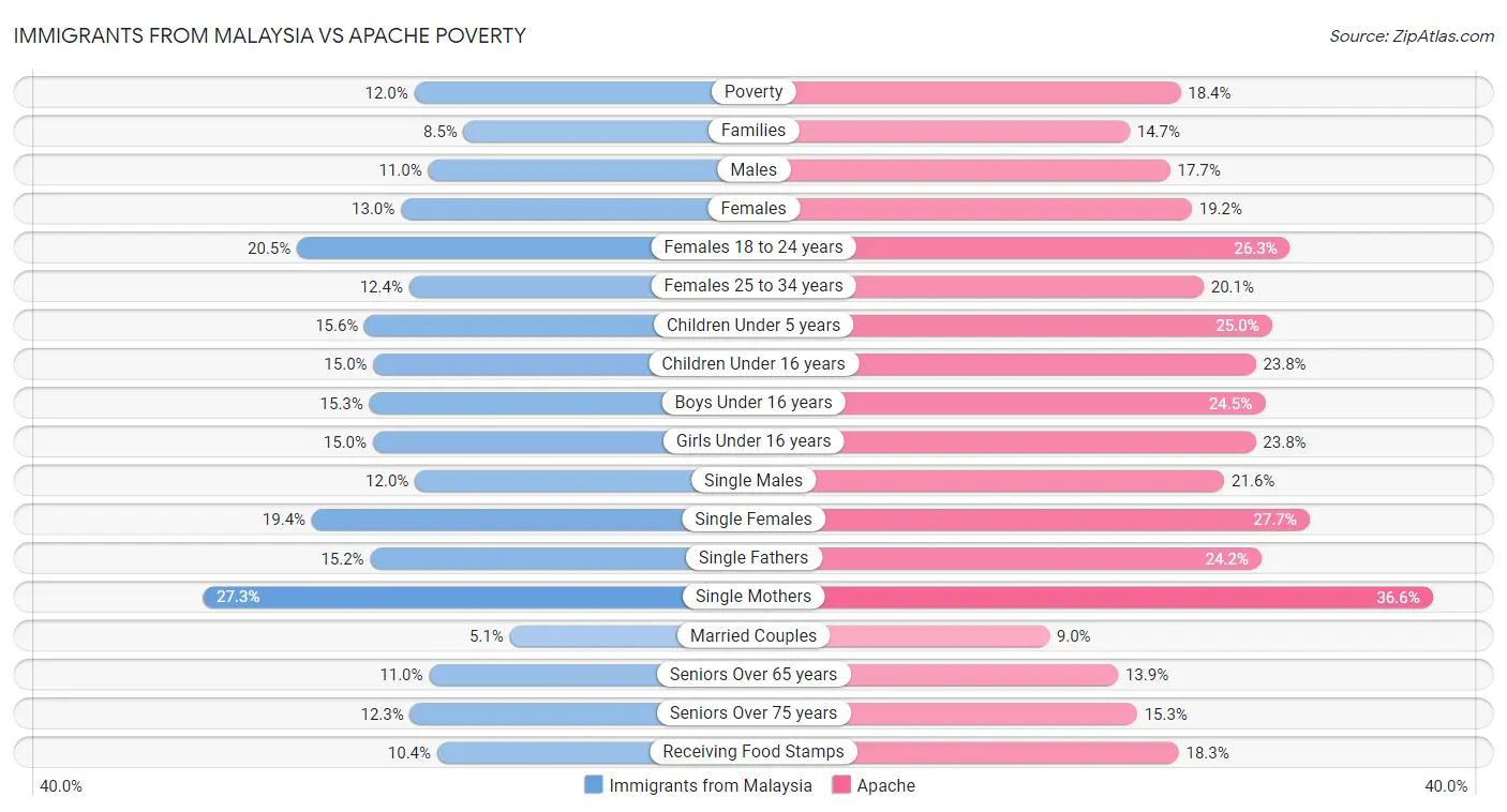 Immigrants from Malaysia vs Apache Poverty