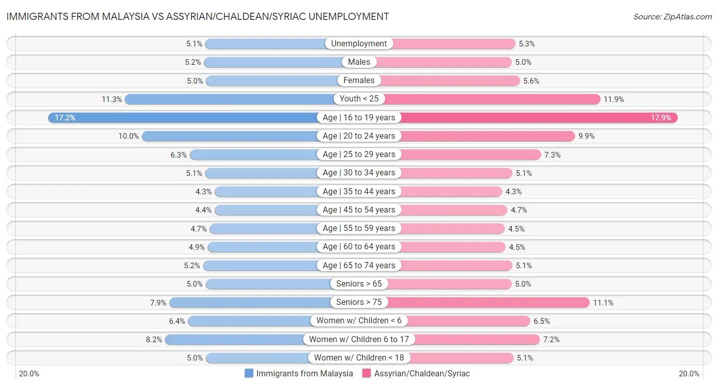 Immigrants from Malaysia vs Assyrian/Chaldean/Syriac Unemployment