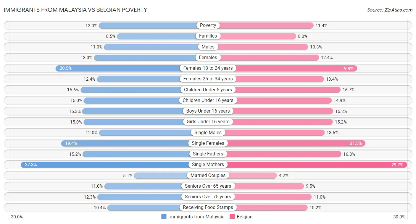 Immigrants from Malaysia vs Belgian Poverty