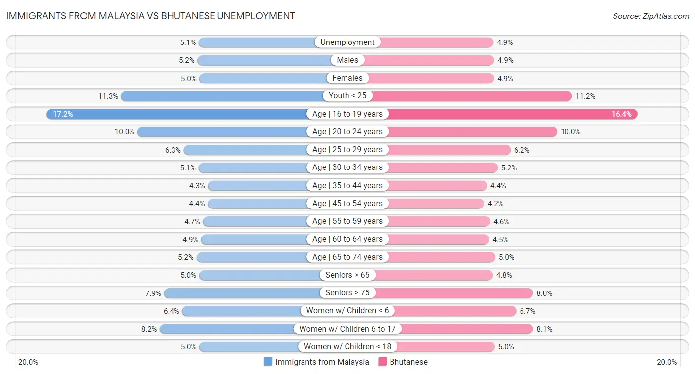 Immigrants from Malaysia vs Bhutanese Unemployment