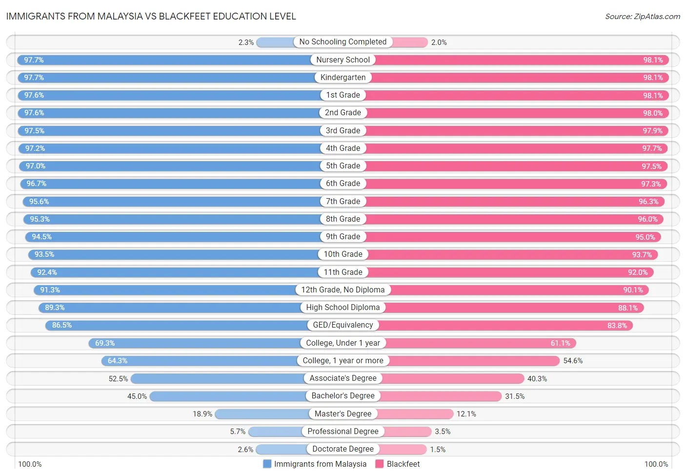 Immigrants from Malaysia vs Blackfeet Education Level