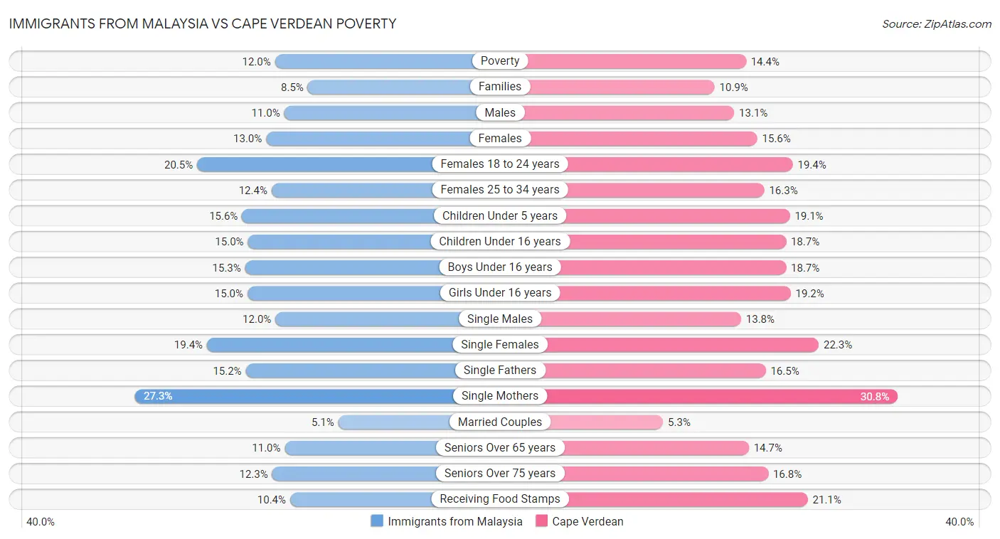 Immigrants from Malaysia vs Cape Verdean Poverty