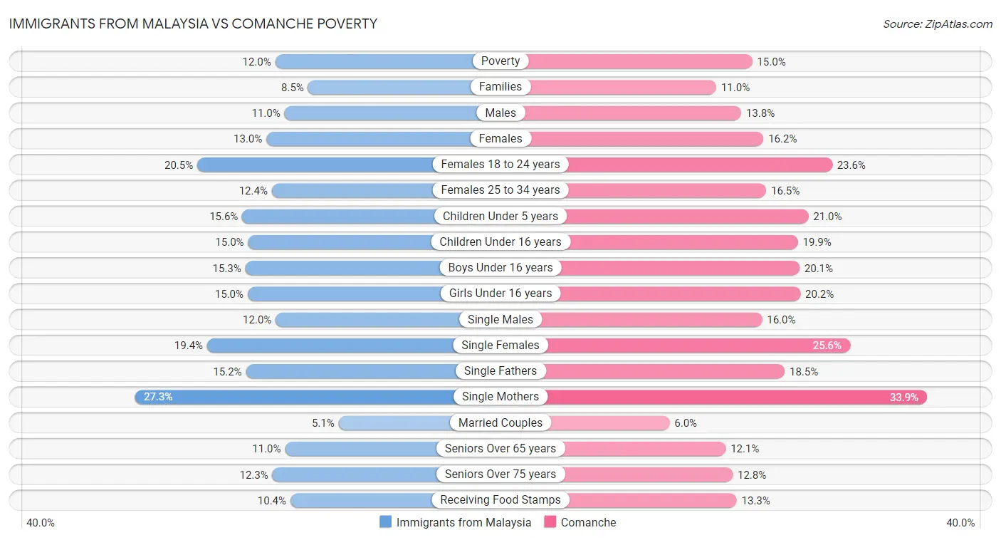 Immigrants from Malaysia vs Comanche Poverty