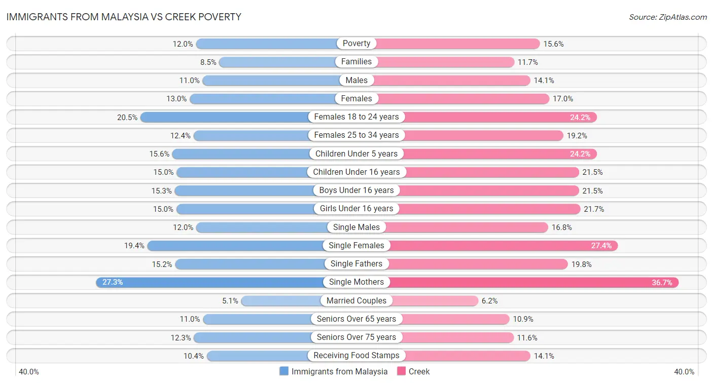 Immigrants from Malaysia vs Creek Poverty