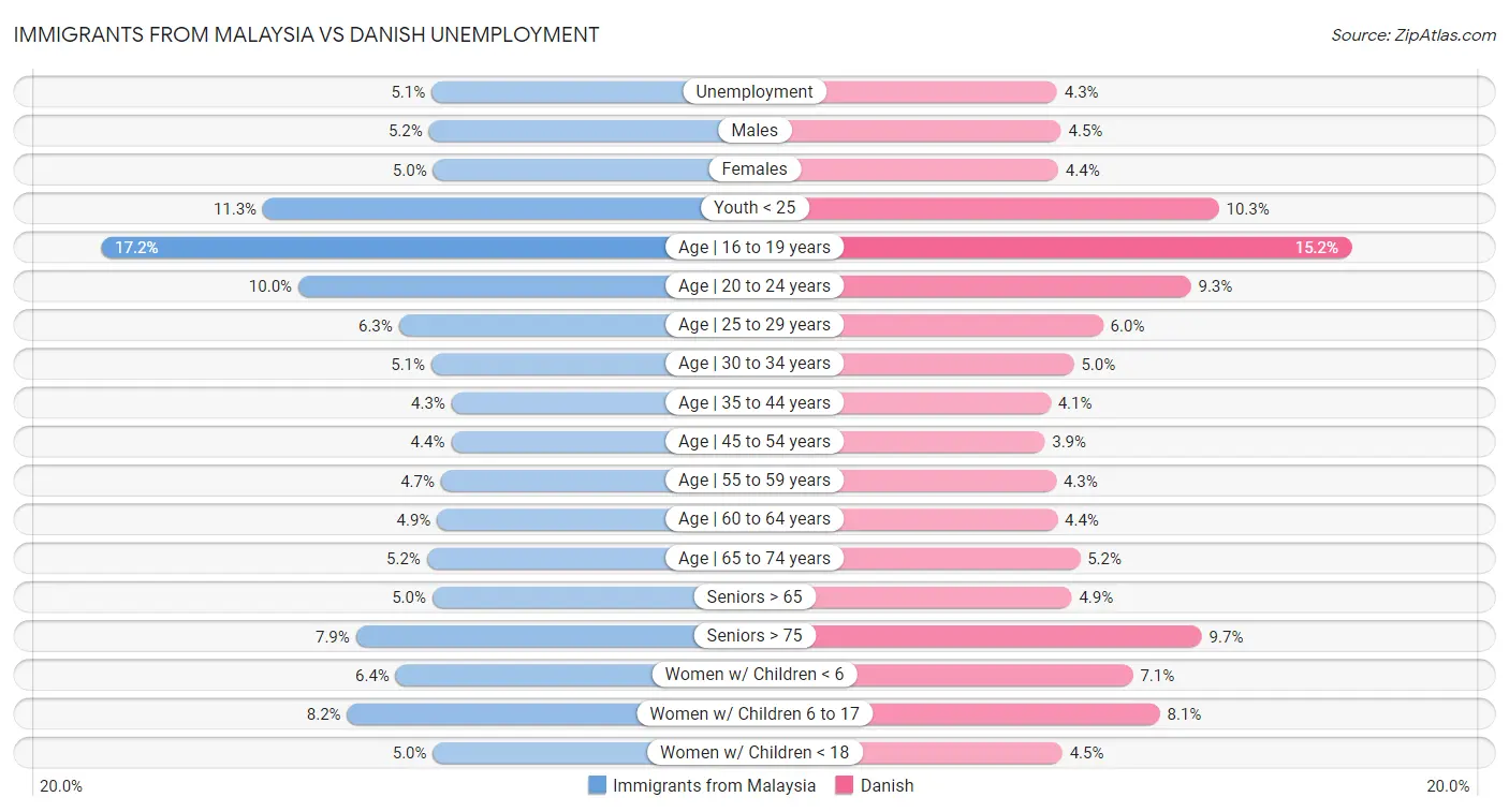 Immigrants from Malaysia vs Danish Unemployment