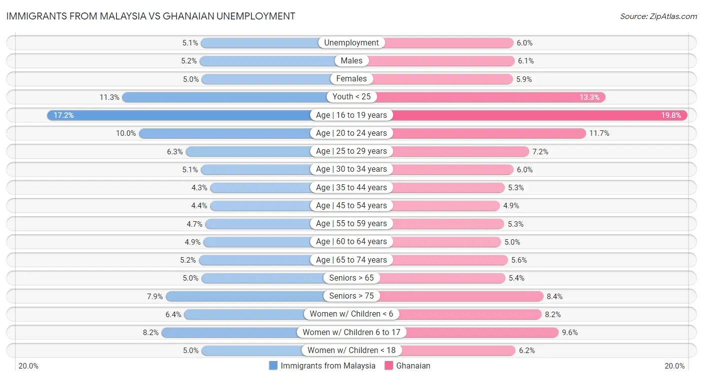 Immigrants from Malaysia vs Ghanaian Unemployment