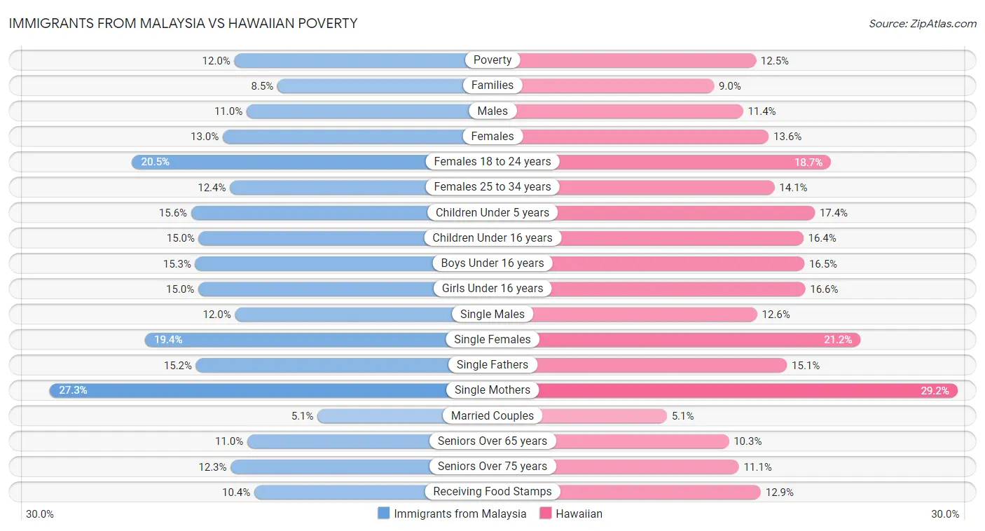 Immigrants from Malaysia vs Hawaiian Poverty