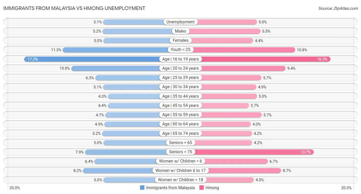 Immigrants from Malaysia vs Hmong Unemployment